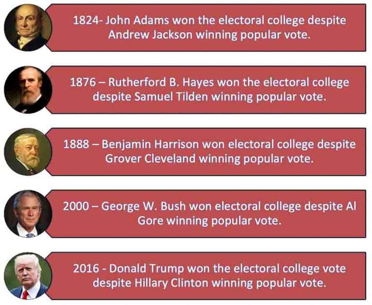 Understanding The Electoral College Vs Popular Vote For Political ...